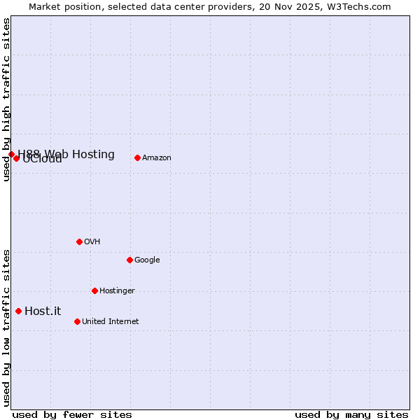 Market position of Host.it vs. UCloud vs. H88 Web Hosting
