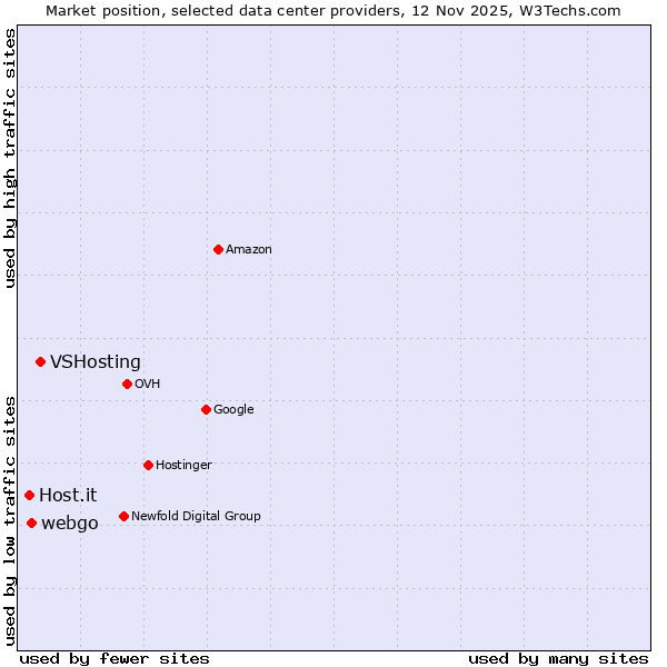 Market position of VSHosting vs. webgo vs. Host.it