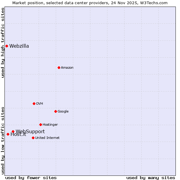 Market position of WebSupport vs. Host.it vs. Webzilla