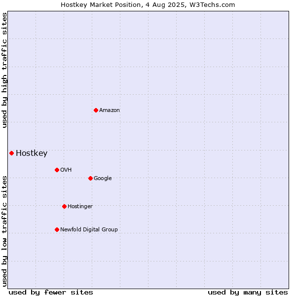 Market position of Hostkey