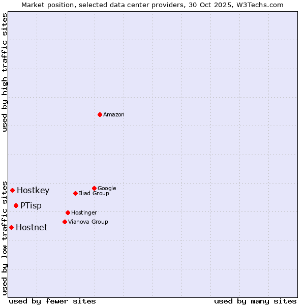 Market position of PTisp vs. Hostkey vs. Hostnet