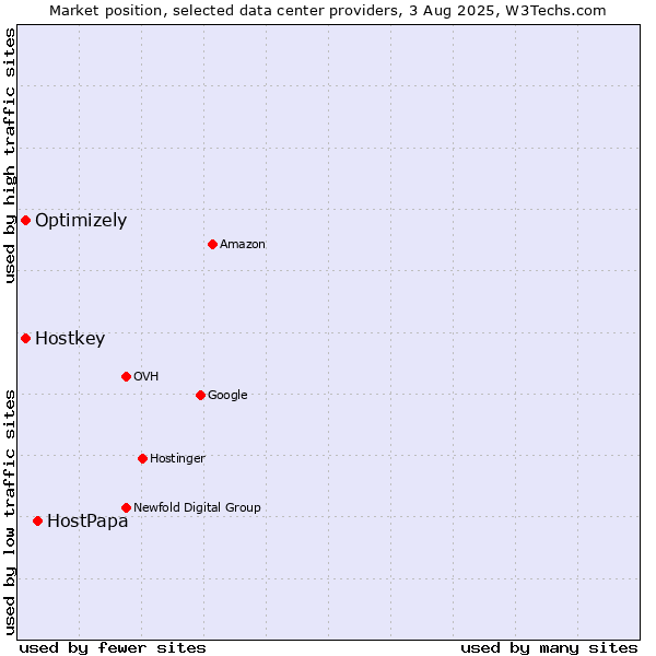 Market position of HostPapa vs. Optimizely vs. Hostkey