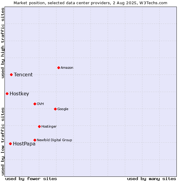Market position of Tencent vs. HostPapa vs. Hostkey