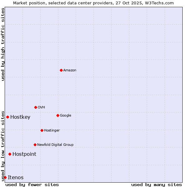 Market position of Hostpoint vs. Hostkey vs. Itenos