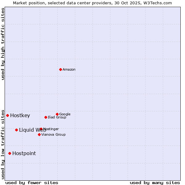 Market position of Liquid Web vs. Hostpoint vs. Hostkey