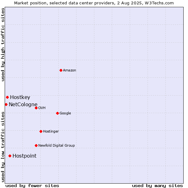 Market position of Hostpoint vs. Hostkey vs. NetCologne