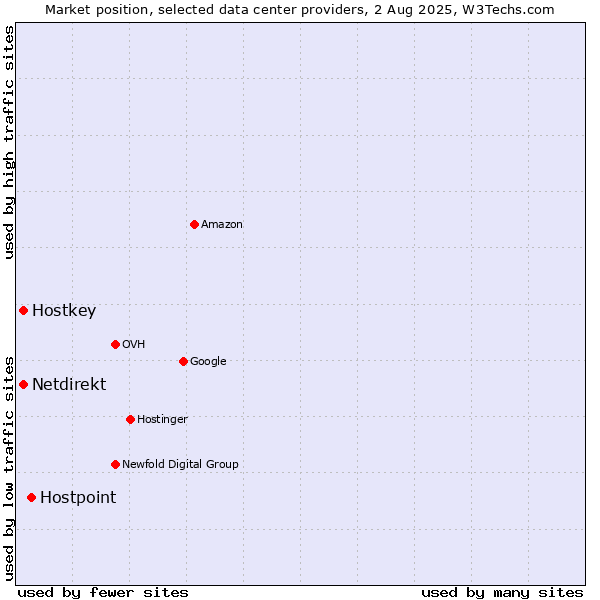 Market position of Hostpoint vs. Hostkey vs. Netdirekt