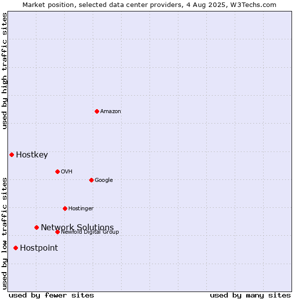 Market position of Network Solutions vs. Hostpoint vs. Hostkey