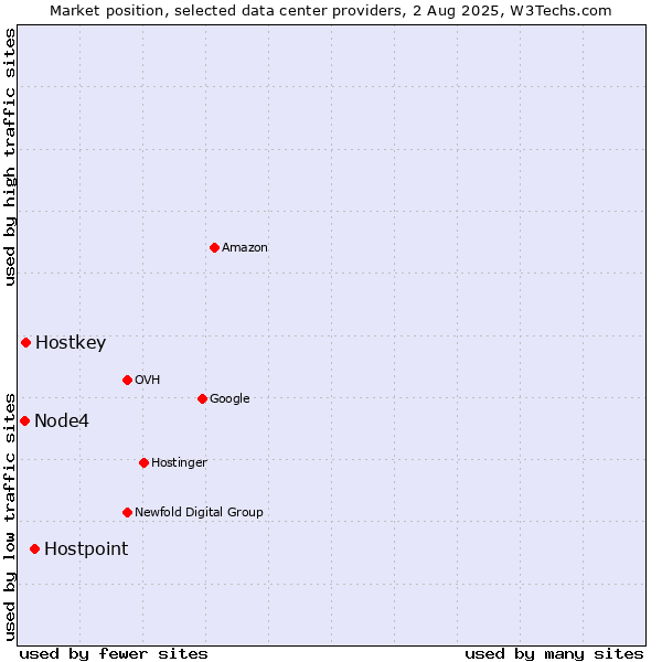 Market position of Hostpoint vs. Hostkey vs. Node4