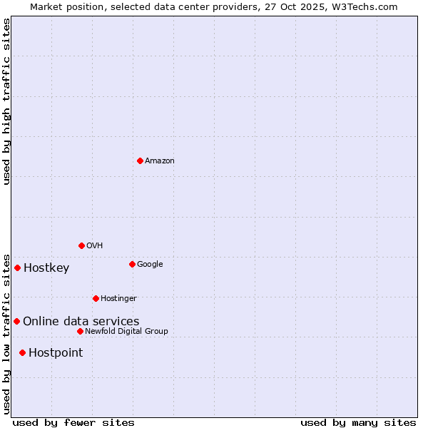 Market position of Hostpoint vs. Hostkey vs. Online data services