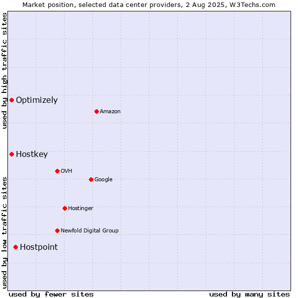 Market position of Hostpoint vs. Optimizely vs. Hostkey
