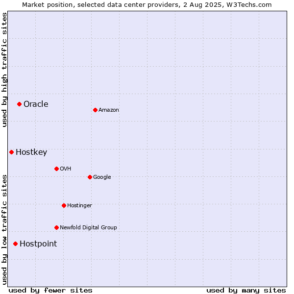 Market position of Oracle vs. Hostpoint vs. Hostkey