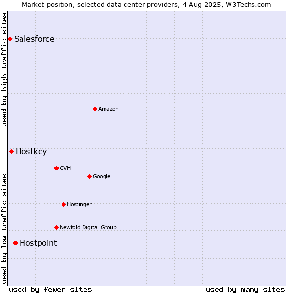 Market position of Hostpoint vs. Hostkey vs. Salesforce