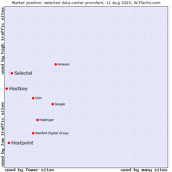 Market position of Selectel vs. Hostpoint vs. Hostkey