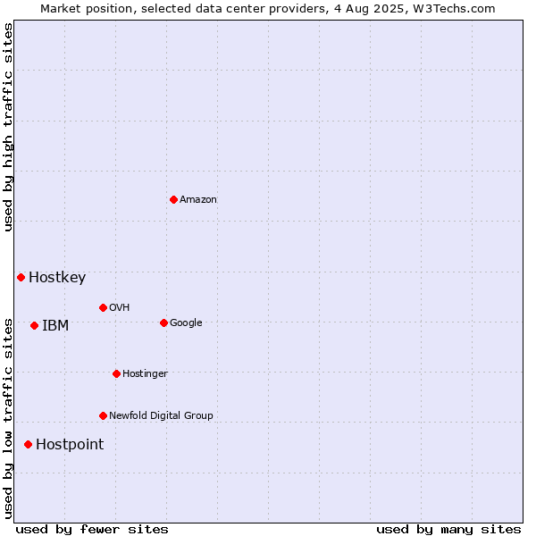 Market position of IBM vs. Hostpoint vs. Hostkey