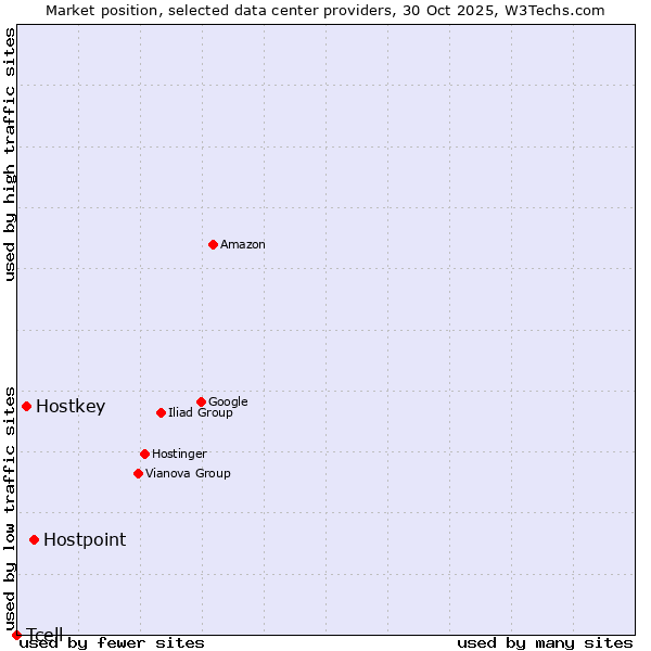 Market position of Hostpoint vs. Hostkey vs. Tcell