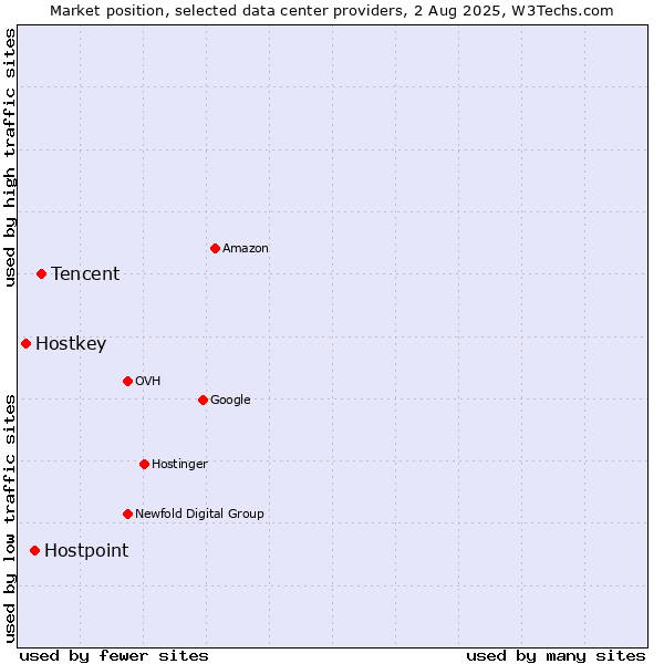 Market position of Tencent vs. Hostpoint vs. Hostkey