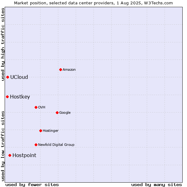 Market position of Hostpoint vs. UCloud vs. Hostkey