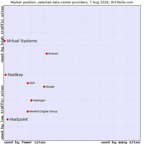 Market position of Hostpoint vs. Hostkey vs. Virtual Systems