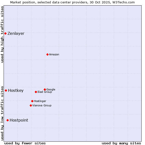 Market position of Hostpoint vs. Hostkey vs. Zenlayer