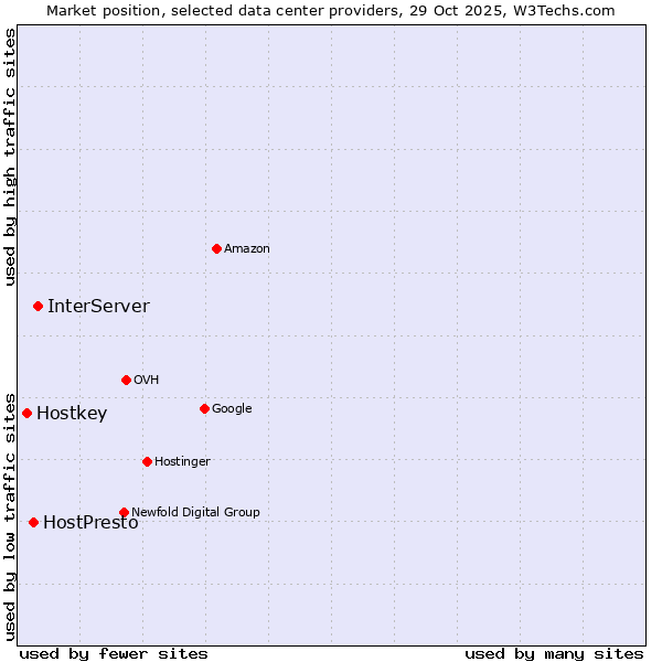 Market position of InterServer vs. HostPresto vs. Hostkey