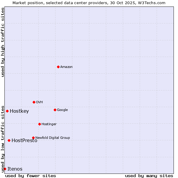 Market position of HostPresto vs. Hostkey vs. Itenos