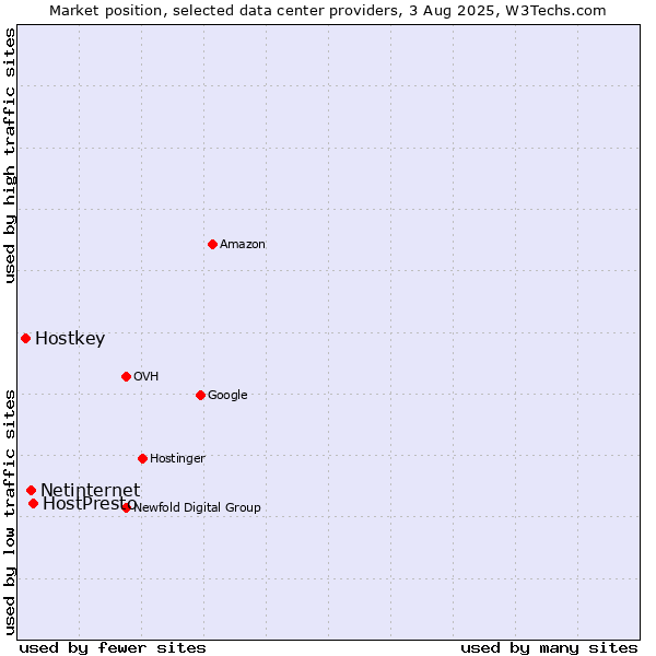 Market position of HostPresto vs. Netinternet vs. Hostkey