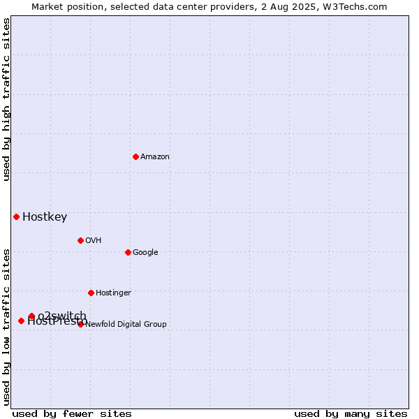 Market position of o2switch vs. HostPresto vs. Hostkey