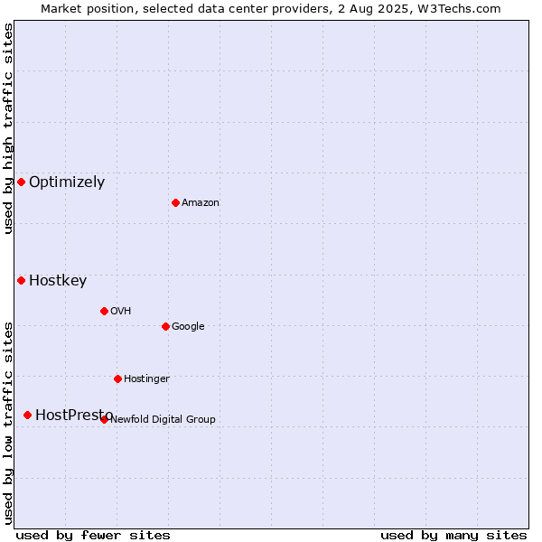 Market position of HostPresto vs. Optimizely vs. Hostkey