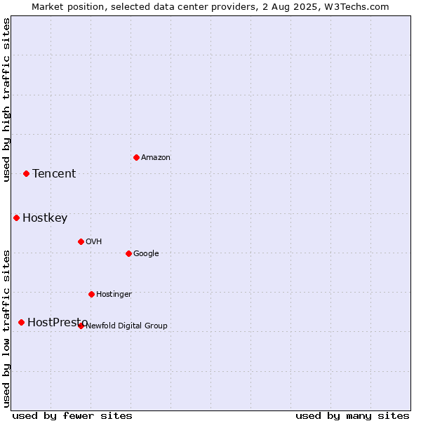 Market position of Tencent vs. HostPresto vs. Hostkey