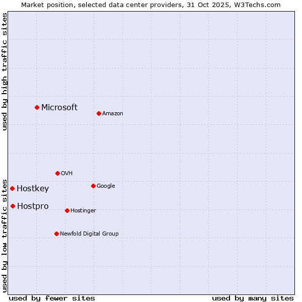 Market position of Microsoft vs. Hostpro vs. Hostkey