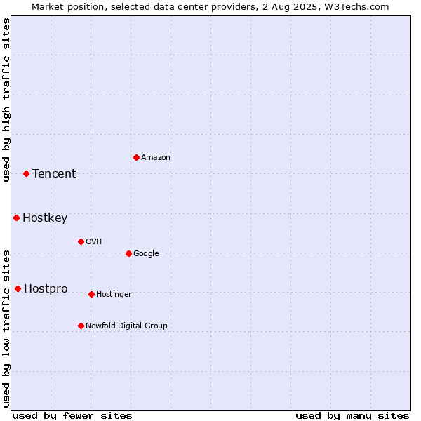 Market position of Tencent vs. Hostpro vs. Hostkey