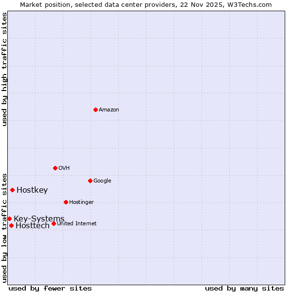 Market position of Hostkey vs. Hosttech vs. Key-Systems