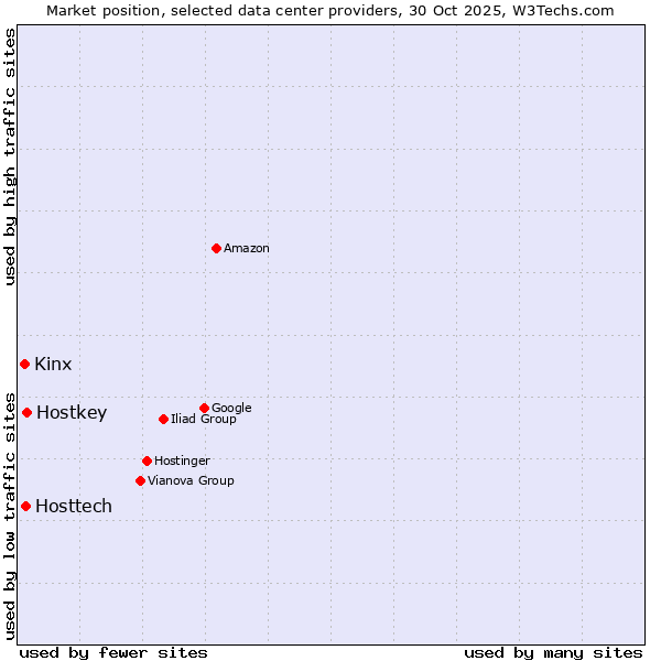 Market position of Hostkey vs. Hosttech vs. Kinx