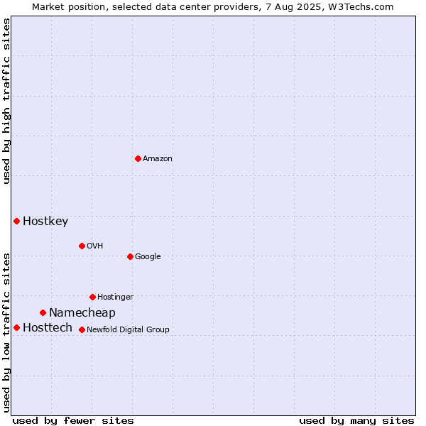 Market position of Namecheap vs. Hostkey vs. Hosttech