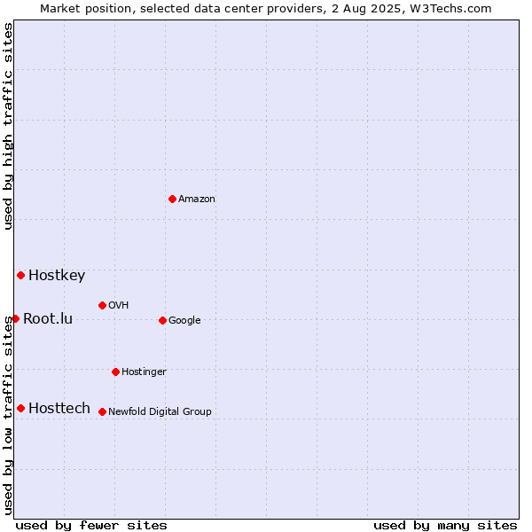 Market position of Hostkey vs. Hosttech vs. Root.lu