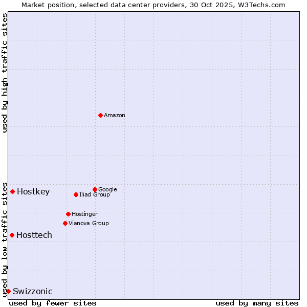 Market position of Hostkey vs. Hosttech vs. Swizzonic