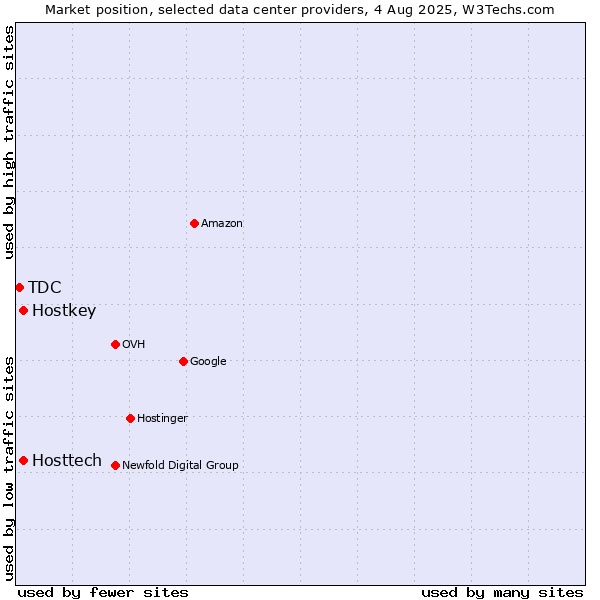 Market position of Hostkey vs. Hosttech vs. TDC