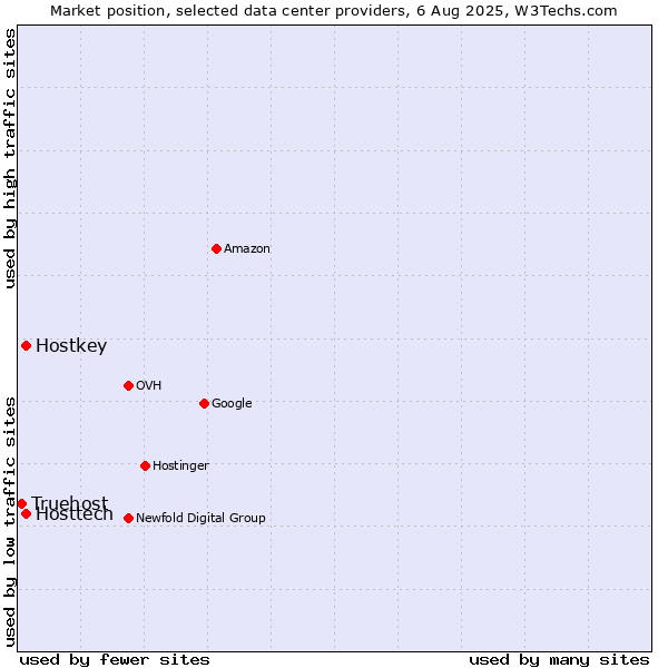 Market position of Hostkey vs. Hosttech vs. Truehost