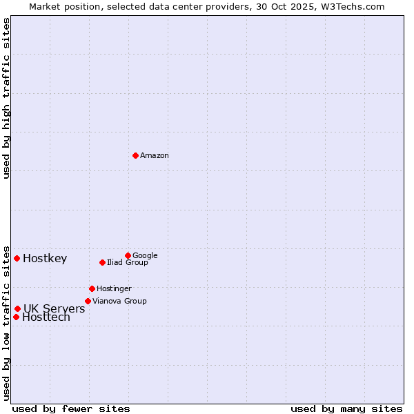 Market position of UK Servers vs. Hostkey vs. Hosttech