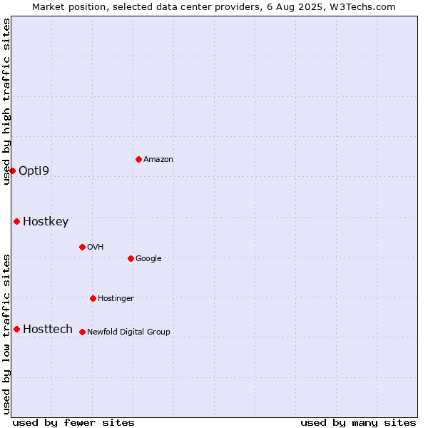 Market position of Hostkey vs. Hosttech vs. Opti9