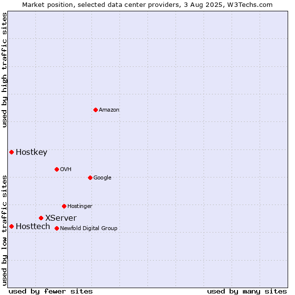 Market position of XServer vs. Hostkey vs. Hosttech
