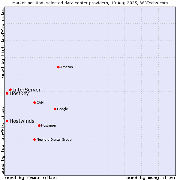 Market position of InterServer vs. Hostwinds vs. Hostkey