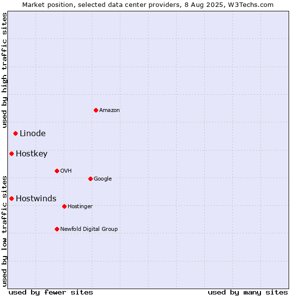 Market position of Linode vs. Hostwinds vs. Hostkey