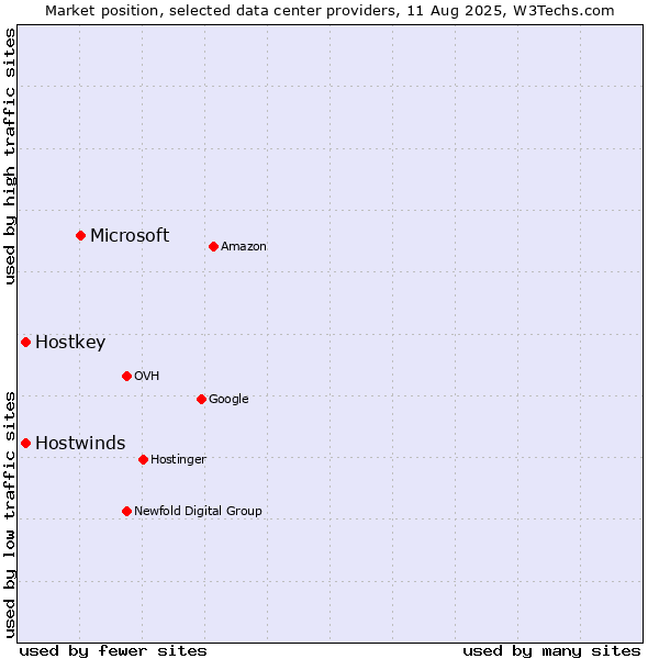 Market position of Microsoft vs. Hostwinds vs. Hostkey