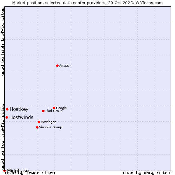 Market position of Hostkey vs. Hostwinds vs. Midphase