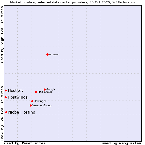 Market position of Niobe Hosting vs. Hostkey vs. Hostwinds