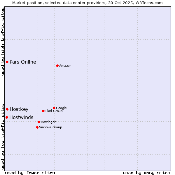 Market position of Pars Online vs. Hostkey vs. Hostwinds