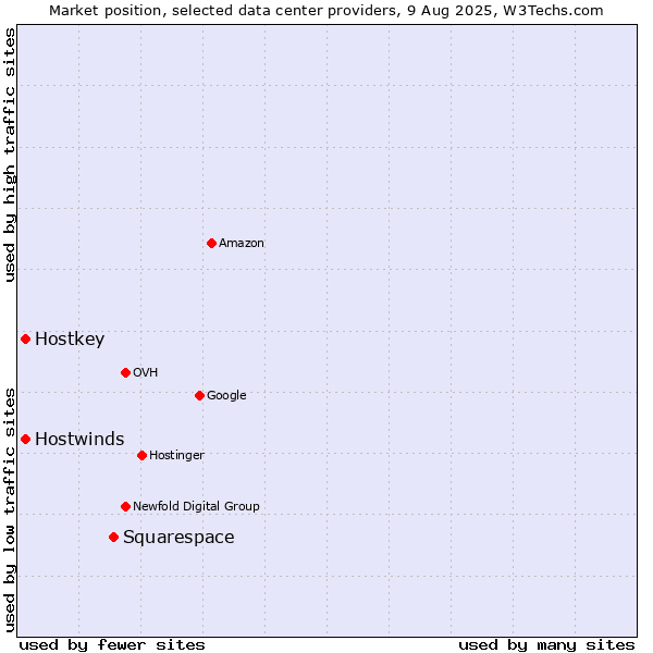 Market position of Squarespace vs. Hostwinds vs. Hostkey