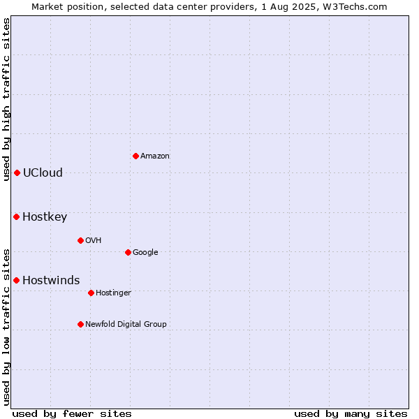 Market position of UCloud vs. Hostwinds vs. Hostkey